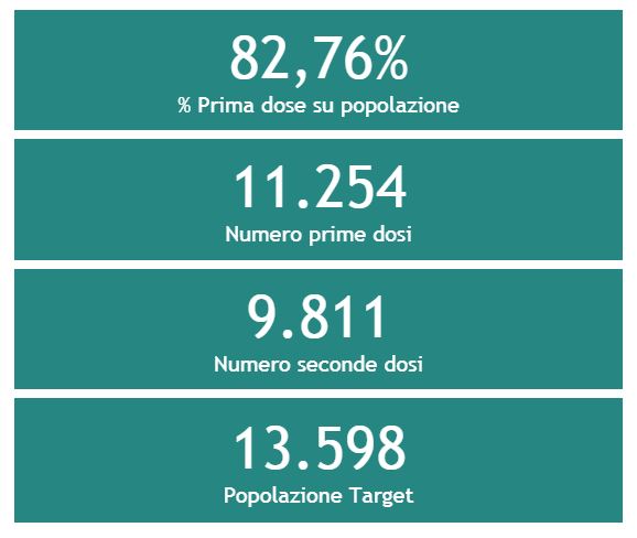 Copertura vaccini al 9 agosto